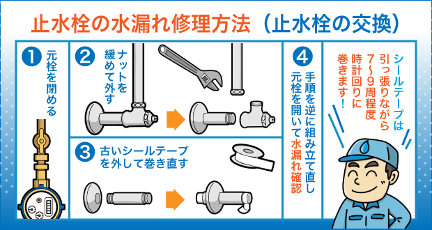 止水栓の水漏れ修理方法(止水栓の交換)